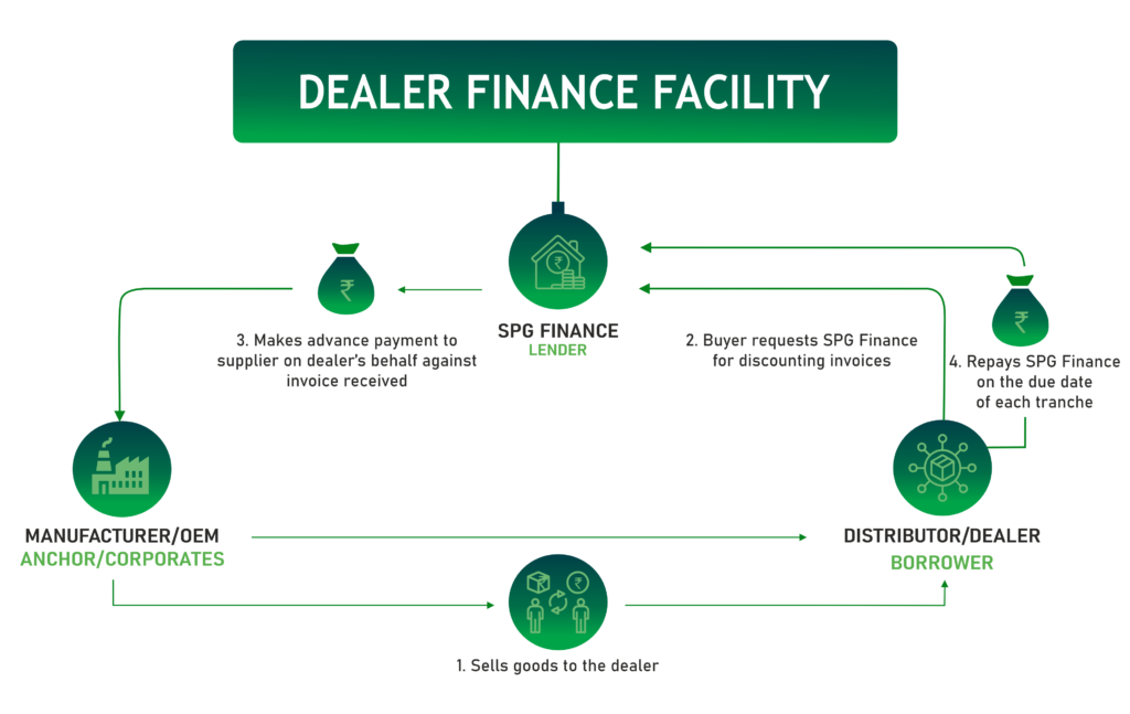 Dealer Finance